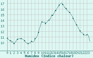 Courbe de l'humidex pour Puimisson (34)