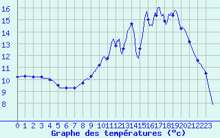 Courbe de tempratures pour Lhospitalet (46)