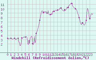 Courbe du refroidissement olien pour Beaumont du Ventoux (Mont Serein - Accueil) (84)