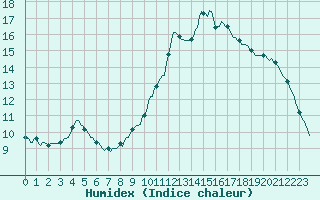 Courbe de l'humidex pour Voiron (38)