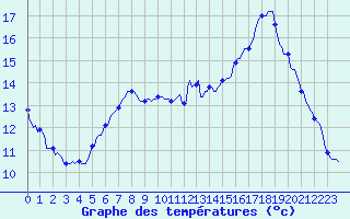 Courbe de tempratures pour Saint-Tricat (62)
