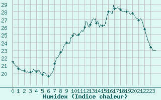 Courbe de l'humidex pour Woluwe-Saint-Pierre (Be)