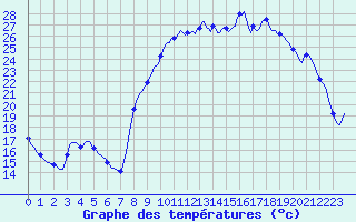 Courbe de tempratures pour Thoiras (30)