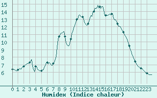 Courbe de l'humidex pour Pont-l'Abb (29)