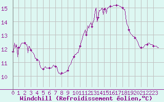 Courbe du refroidissement olien pour Saint-Germain-du-Puch (33)