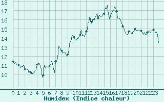 Courbe de l'humidex pour Cavalaire-sur-Mer (83)