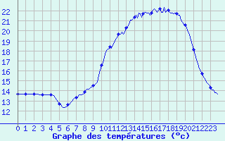 Courbe de tempratures pour Sars-et-Rosires (59)