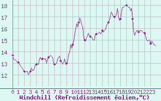 Courbe du refroidissement olien pour Fontenermont (14)