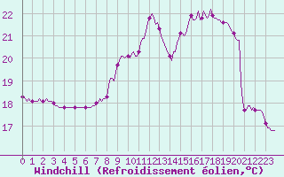 Courbe du refroidissement olien pour Saint-Germain-du-Puch (33)
