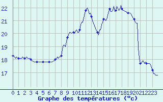 Courbe de tempratures pour Saint-Germain-du-Puch (33)