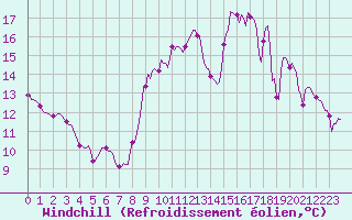 Courbe du refroidissement olien pour Carrion de Calatrava (Esp)