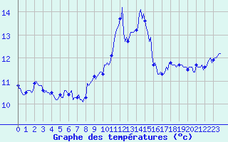 Courbe de tempratures pour Aytr-Plage (17)