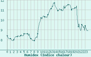 Courbe de l'humidex pour Thorrenc (07)
