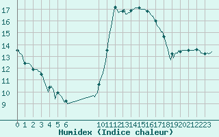 Courbe de l'humidex pour Saint-Philbert-sur-Risle (27)