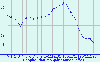 Courbe de tempratures pour Saint-Igneuc (22)