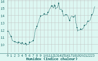 Courbe de l'humidex pour Neuville-de-Poitou (86)