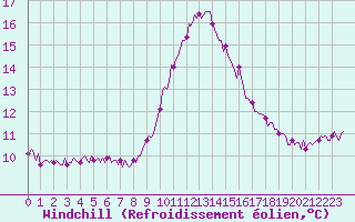 Courbe du refroidissement olien pour La Chapelle-Aubareil (24)
