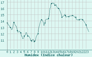 Courbe de l'humidex pour Gruissan (11)