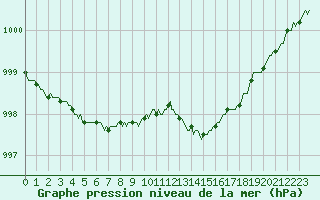 Courbe de la pression atmosphrique pour Connerr (72)