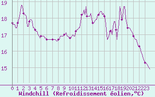 Courbe du refroidissement olien pour Leign-les-Bois (86)