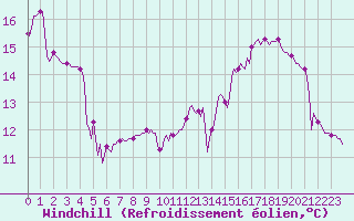 Courbe du refroidissement olien pour Mirepoix (09)