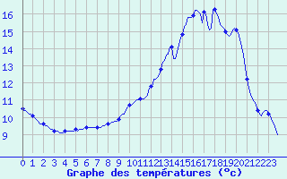 Courbe de tempratures pour Sermange-Erzange (57)