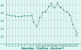 Courbe de l'humidex pour Montredon des Corbires (11)