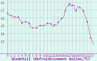 Courbe du refroidissement olien pour Tthieu (40)