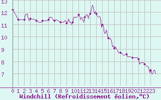Courbe du refroidissement olien pour Sgur-le-Chteau (19)