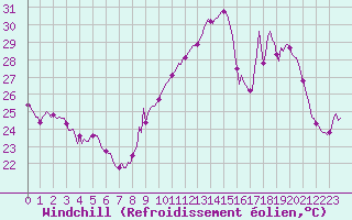 Courbe du refroidissement olien pour Estoher (66)