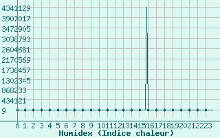 Courbe de l'humidex pour Dounoux (88)