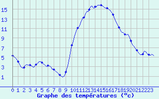 Courbe de tempratures pour Saint-Jean-de-Vedas (34)