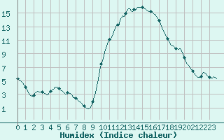 Courbe de l'humidex pour Saint-Jean-de-Vedas (34)