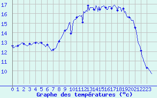 Courbe de tempratures pour Breuillet (17)