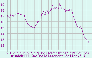 Courbe du refroidissement olien pour Xertigny-Moyenpal (88)