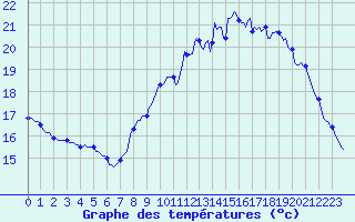 Courbe de tempratures pour Breuillet (17)