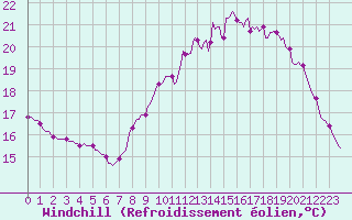 Courbe du refroidissement olien pour Breuillet (17)