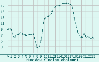 Courbe de l'humidex pour Dounoux (88)