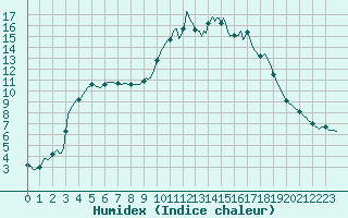 Courbe de l'humidex pour Lachamp Raphal (07)