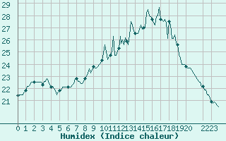 Courbe de l'humidex pour Mouilleron-le-Captif (85)