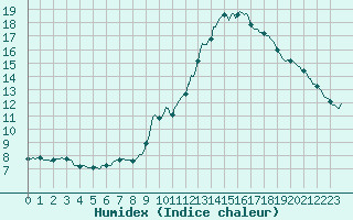 Courbe de l'humidex pour Blus (40)