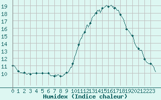 Courbe de l'humidex pour Tauxigny (37)