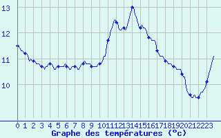Courbe de tempratures pour Bannalec (29)