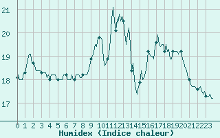 Courbe de l'humidex pour Blus (40)