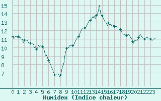 Courbe de l'humidex pour Bern (56)