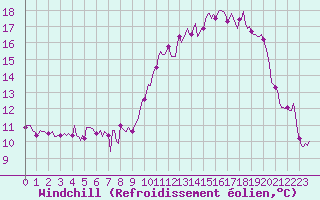 Courbe du refroidissement olien pour Le Luc (83)