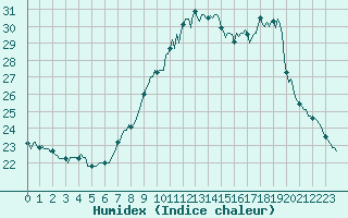 Courbe de l'humidex pour Sermange-Erzange (57)