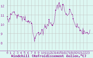 Courbe du refroidissement olien pour Mirepoix (09)