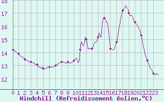 Courbe du refroidissement olien pour Douzy (08)