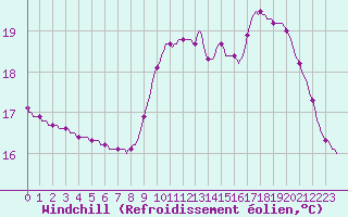 Courbe du refroidissement olien pour Thorigny (85)